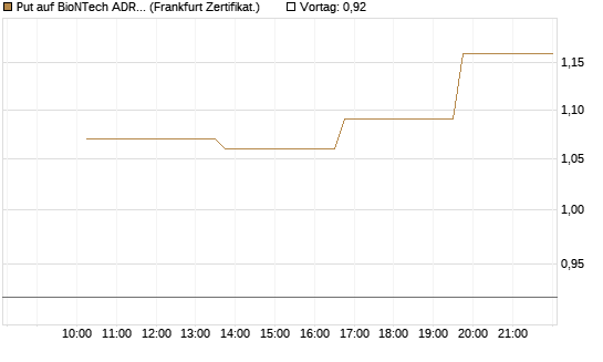 Put auf BioNTech ADR [Vontobel] Chart