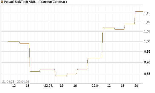 Put auf BioNTech ADR [Vontobel] Chart