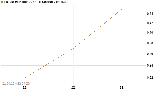 Put auf BioNTech ADR [Vontobel] Chart