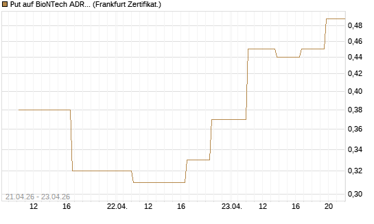 Put auf BioNTech ADR [Vontobel] Chart