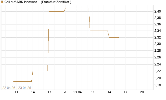 Call auf ARK Innovation ETF [Vontobel] Chart