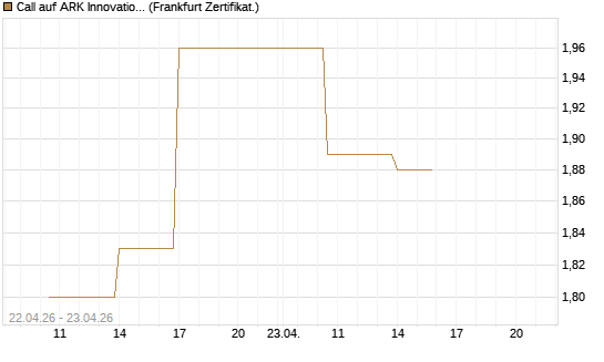 Call auf ARK Innovation ETF [Vontobel] Chart