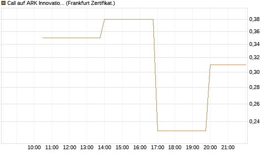 Call auf ARK Innovation ETF [Vontobel] Chart