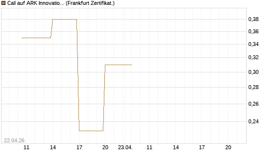Call auf ARK Innovation ETF [Vontobel] Chart