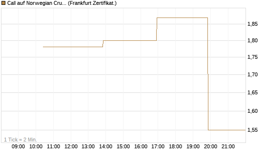 Call auf Norwegian Cruise Line Holdings [Vontobel] Chart