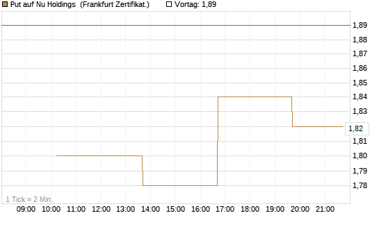 Put auf Nu Holdings [Vontobel] Chart