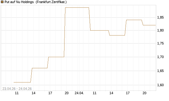 Put auf Nu Holdings [Vontobel] Chart