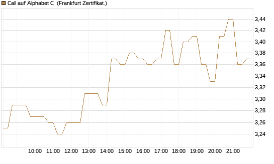 Call auf Alphabet C [DZ BANK AG] Chart