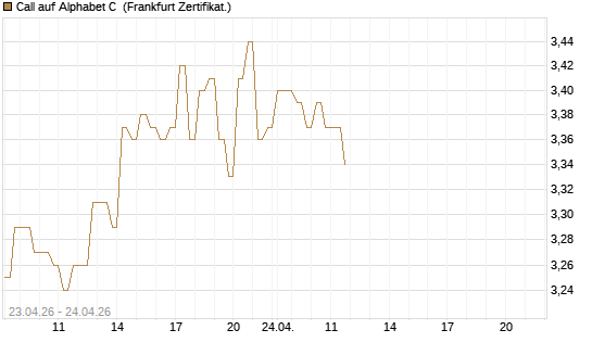 Call auf Alphabet C [DZ BANK AG] Chart