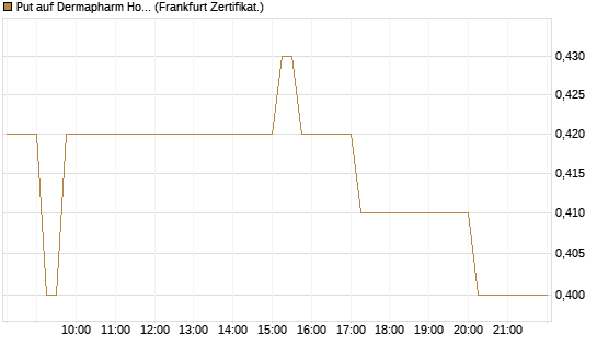 Put auf Dermapharm Holding [DZ BANK AG] Chart