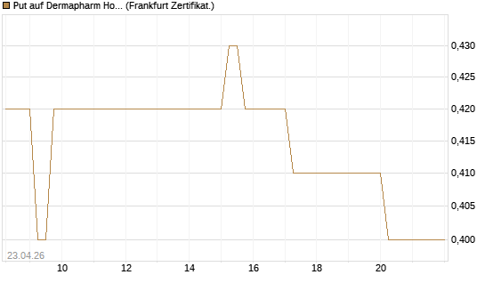 Put auf Dermapharm Holding [DZ BANK AG] Chart