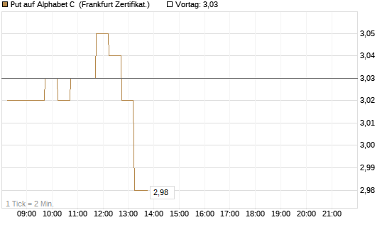 Put auf Alphabet C [DZ BANK AG] Chart
