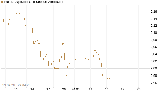 Put auf Alphabet C [DZ BANK AG] Chart