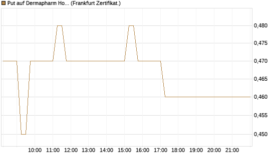 Put auf Dermapharm Holding [DZ BANK AG] Chart