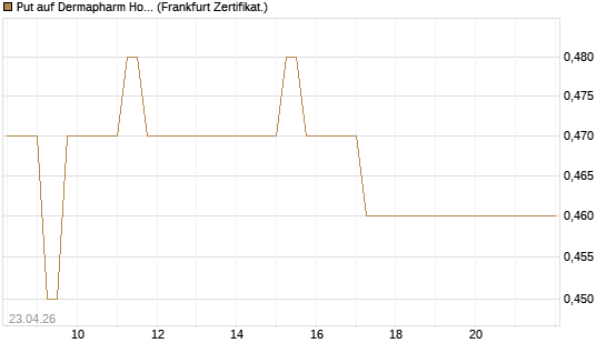 Put auf Dermapharm Holding [DZ BANK AG] Chart
