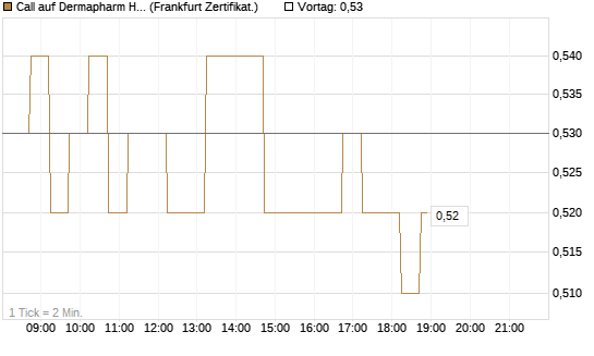 Call auf Dermapharm Holding [DZ BANK AG] Chart