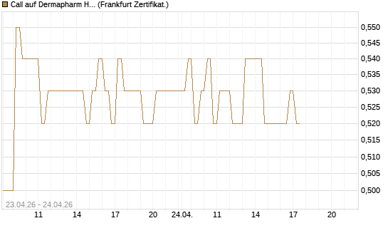 Call auf Dermapharm Holding [DZ BANK AG] Chart