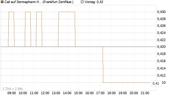 Call auf Dermapharm Holding [DZ BANK AG] Chart