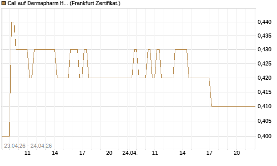 Call auf Dermapharm Holding [DZ BANK AG] Chart