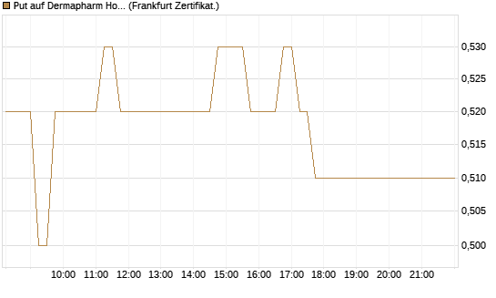 Put auf Dermapharm Holding [DZ BANK AG] Chart