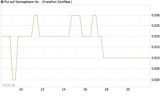 Put auf Dermapharm Holding [DZ BANK AG] Chart