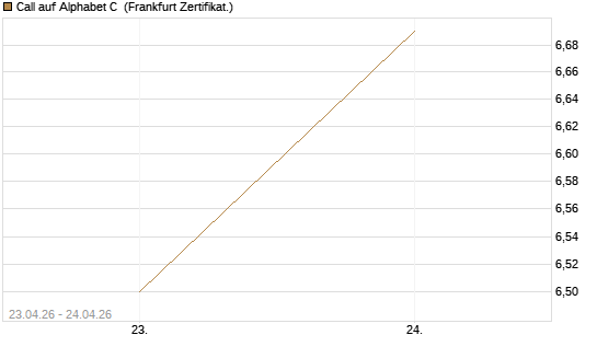 Call auf Alphabet C [DZ BANK AG] Chart