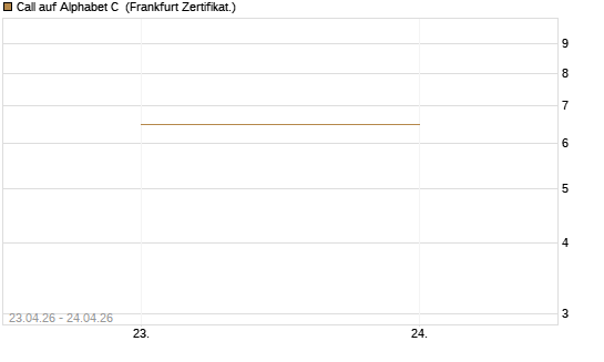 Call auf Alphabet C [DZ BANK AG] Chart