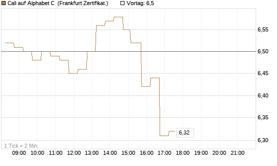 Call auf Alphabet C [DZ BANK AG] Chart