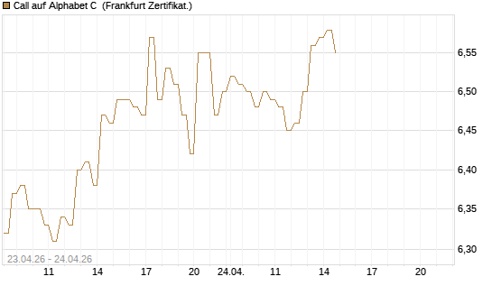Call auf Alphabet C [DZ BANK AG] Chart