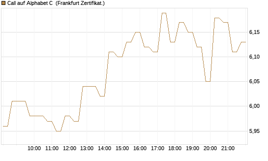 Call auf Alphabet C [DZ BANK AG] Chart