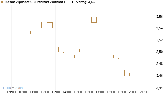 Put auf Alphabet C [DZ BANK AG] Chart