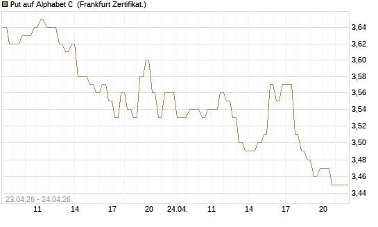 Put auf Alphabet C [DZ BANK AG] Chart