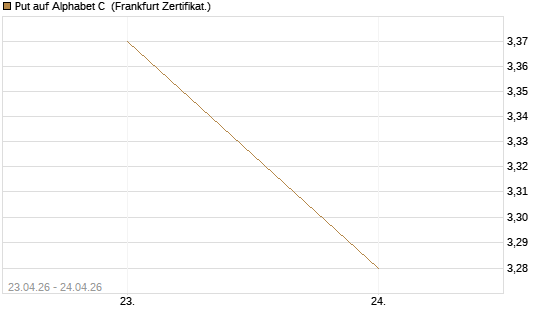 Put auf Alphabet C [DZ BANK AG] Chart