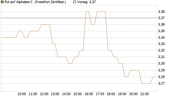 Put auf Alphabet C [DZ BANK AG] Chart
