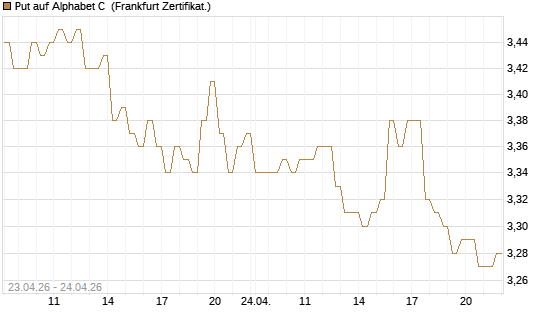 Put auf Alphabet C [DZ BANK AG] Chart