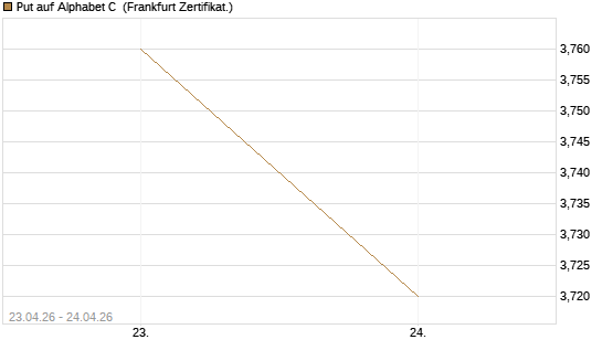 Put auf Alphabet C [DZ BANK AG] Chart