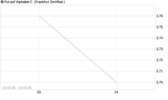 Put auf Alphabet C [DZ BANK AG] Chart