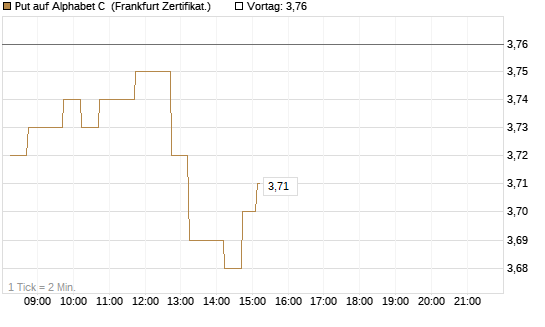 Put auf Alphabet C [DZ BANK AG] Chart