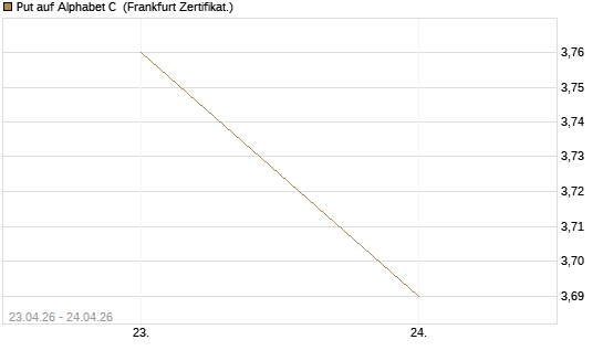Put auf Alphabet C [DZ BANK AG] Chart