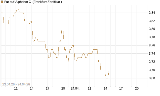 Put auf Alphabet C [DZ BANK AG] Chart