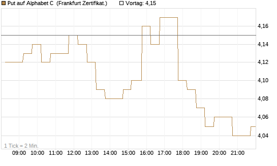 Put auf Alphabet C [DZ BANK AG] Chart