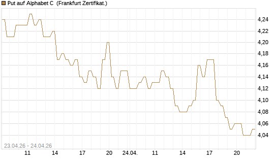 Put auf Alphabet C [DZ BANK AG] Chart