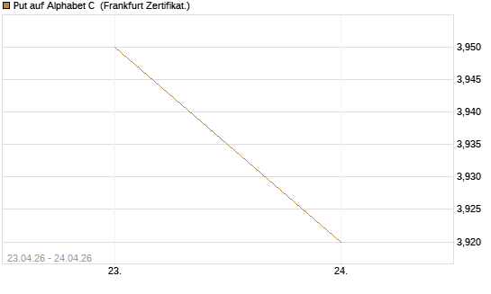 Put auf Alphabet C [DZ BANK AG] Chart
