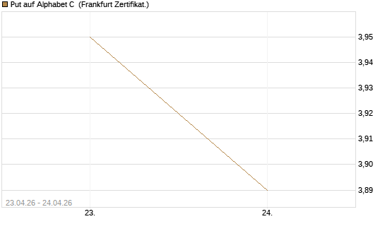 Put auf Alphabet C [DZ BANK AG] Chart