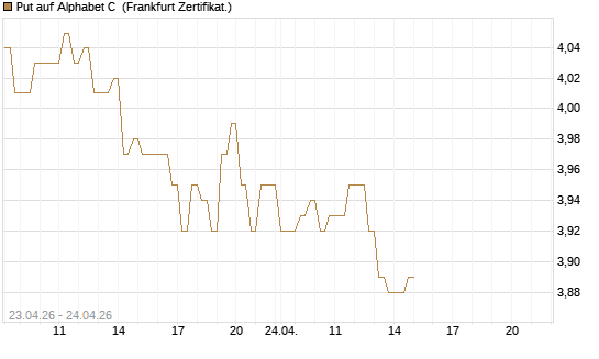 Put auf Alphabet C [DZ BANK AG] Chart