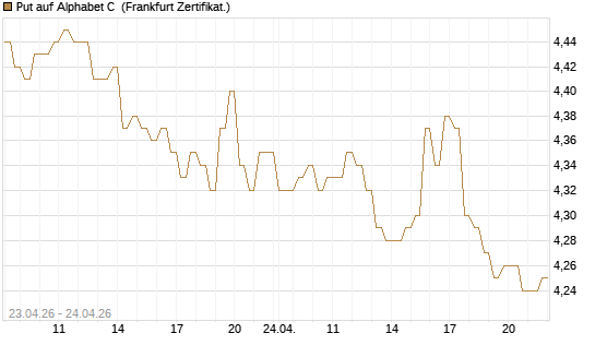 Put auf Alphabet C [DZ BANK AG] Chart