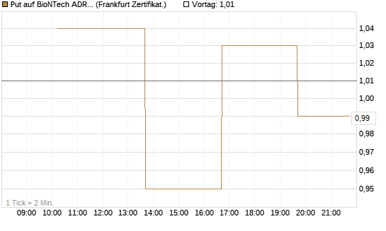 Put auf BioNTech ADR [Vontobel] Chart