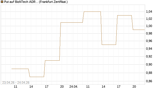 Put auf BioNTech ADR [Vontobel] Chart