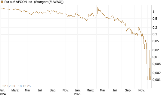 Put auf AEGON Ltd [HSBC Trinkaus & Burkhardt GmbH] Chart