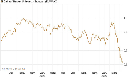 Call auf Basket Unilever, TMICC [HSBC Trinkaus & Burkhardt GmbH] Chart